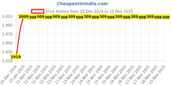 moglix.com Yuzuki 0-12.7mm Digital Dial Thickness Gauge, DTG1201-E1 yuzuki Price History Graph from 25 Dec 2024 to 24 Nov 2025