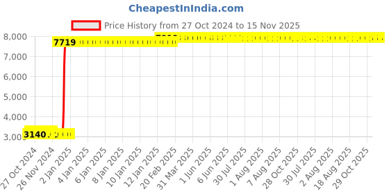 moglix.com Yuzuki 0-150mm High Precision Caliper yuzuki Price History Graph from 27 Oct 2024 to 15 Nov 2025