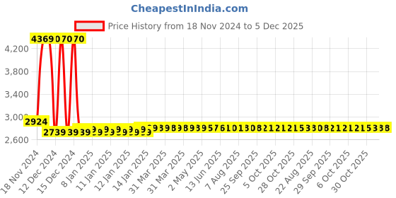 moglix.com Yuzuki 0-25mm Depth Gauge Micrometer yuzuki Price History Graph from 18 Nov 2024 to 5 Dec 2025