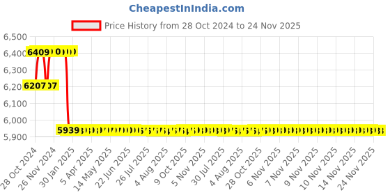 moglix.com Yuzuki 0-25mm Digital Double Ball Outside Micrometer yuzuki Price History Graph from 28 Oct 2024 to 24 Nov 2025