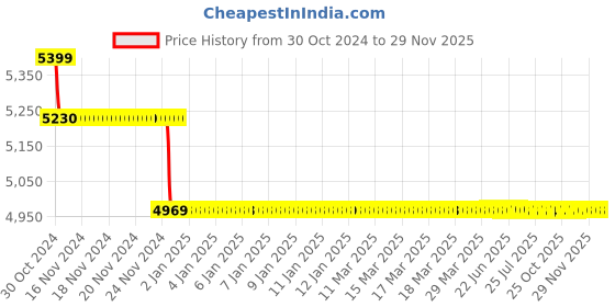 moglix.com Yuzuki 0-25mm Digital Single Ball Outside Micrometer yuzuki Price History Graph from 30 Oct 2024 to 28 Nov 2025