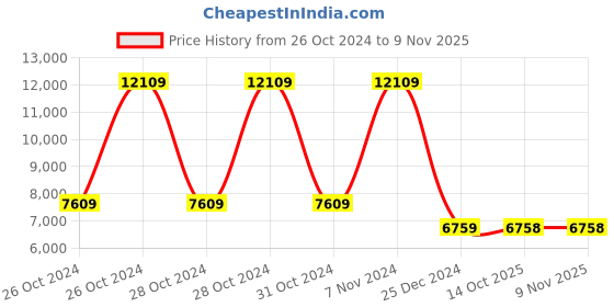 moglix.com Yuzuki 0-25mm Outside Blade Micrometer BLADEMIC025 yuzuki Price History Graph from 26 Oct 2024 to 7 Nov 2025