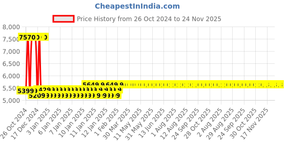 moglix.com Yuzuki 0-25mm Screw Thread Micrometer STM025 yuzuki Price History Graph from 26 Oct 2024 to 24 Nov 2025