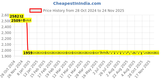 moglix.com Yuzuki 0-25mm Single Ball Outside Micrometer yuzuki Price History Graph from 28 Oct 2024 to 24 Nov 2025