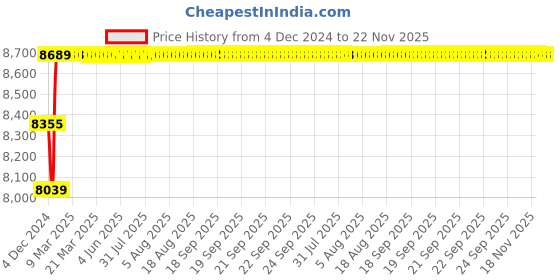 moglix.com Yuzuki 0-50mm Micrometer Head with Carbide Tip, MICHEAD050 yuzuki Price History Graph from 4 Dec 2024 to 22 Nov 2025