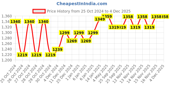 moglix.com Yuzuki 0.01x12.7mm Digital Thickness Gauge with Flat Back, DTG0110 yuzuki Price History Graph from 25 Oct 2024 to 4 Dec 2025