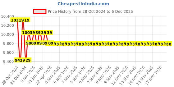 moglix.com Yuzuki 0.50-1.00mm 51 Pin Gauge Set PGS001050100 yuzuki Price History Graph from 28 Oct 2024 to 6 Dec 2025