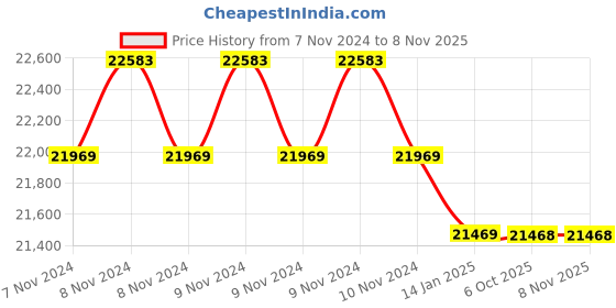 moglix.com Yuzuki 0.50-12.00mm 116 Pin Gauge Set PGS0100501200 yuzuki Price History Graph from 7 Nov 2024 to 8 Nov 2025