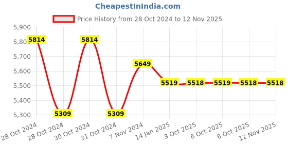 moglix.com Yuzuki 0.50-2.00mm 31 Pin Gauge Set PGS005050200 yuzuki Price History Graph from 28 Oct 2024 to 11 Nov 2025