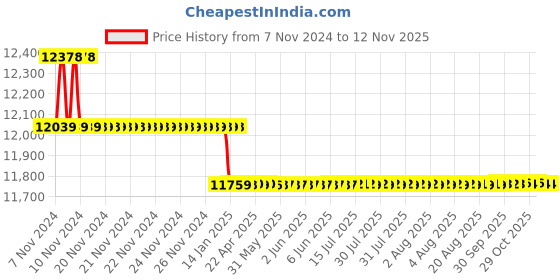 moglix.com Yuzuki 1-2mm Pin gauge Set yuzuki Price History Graph from 7 Nov 2024 to 12 Nov 2025