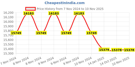 moglix.com Yuzuki 10.00-11.00mm 100 Pin Gauge Set PGS00110001100 yuzuki Price History Graph from 7 Nov 2024 to 8 Nov 2025
