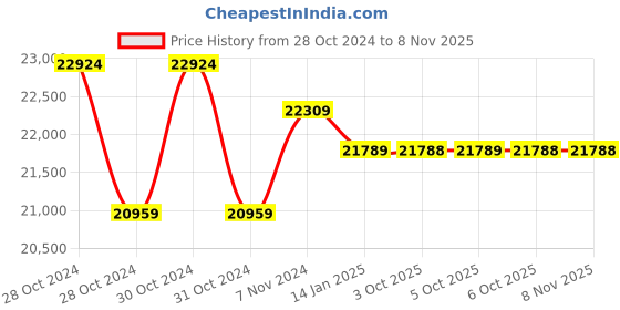 moglix.com Yuzuki 1.02-4.00mm 150 Pin Gauge Set PGS002102400 yuzuki Price History Graph from 28 Oct 2024 to 8 Nov 2025
