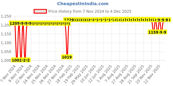 moglix.com Yuzuki 10x0.01mm Dial Gauge DG0110 yuzuki Price History Graph from 7 Nov 2024 to 3 Dec 2025