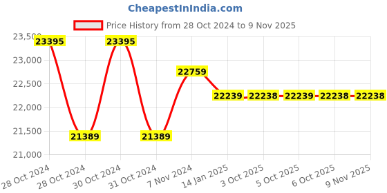 moglix.com Yuzuki 12.05-16.00mm 80 Pin Gauge Set PGS00512051600 yuzuki Price History Graph from 28 Oct 2024 to 7 Nov 2025