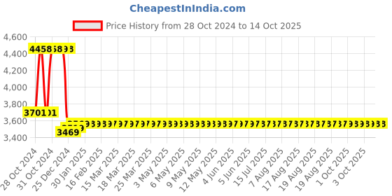 moglix.com Yuzuki 12.7mm Digimatic Dial Indicator DI 12001 yuzuki Price History Graph from 28 Oct 2024 to 13 Oct 2025