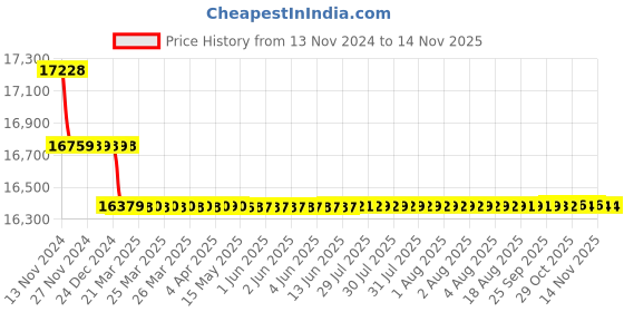 moglix.com Yuzuki 14.01-15.00mm 100 Pin Gauge Set PGS00114011500 yuzuki Price History Graph from 13 Nov 2024 to 13 Nov 2025