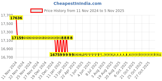 moglix.com Yuzuki 14.02-16.00mm 100 Pin Gauge Set PGS00214021600 yuzuki Price History Graph from 11 Nov 2024 to 4 Nov 2025