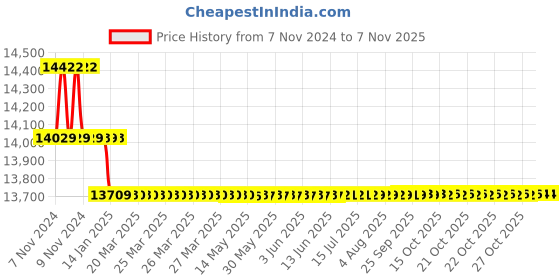 moglix.com Yuzuki 15.05-18mm Pin gauge Set yuzuki Price History Graph from 7 Nov 2024 to 5 Nov 2025