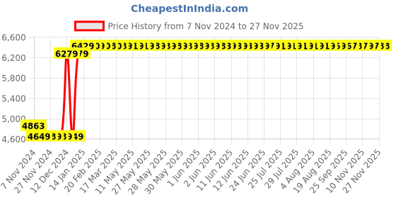 moglix.com Yuzuki 150mm Digimatic Caliper Carbide Tipped Jaw , CC6 yuzuki Price History Graph from 7 Nov 2024 to 25 Nov 2025