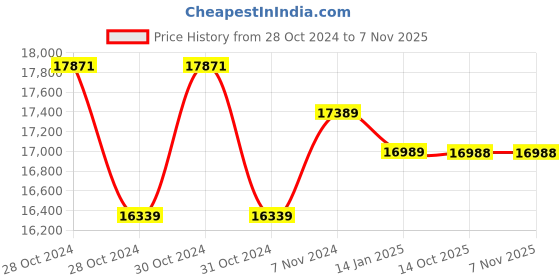 moglix.com Yuzuki 16.05-18.00mm 40 Pin Gauge Set PGS00516051800 yuzuki Price History Graph from 28 Oct 2024 to 6 Nov 2025