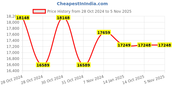 moglix.com Yuzuki 16.76-17.5mm 75 Pin Gauge Set PGS00116761750 yuzuki Price History Graph from 28 Oct 2024 to 4 Nov 2025