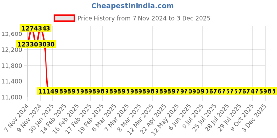 moglix.com Yuzuki 17-300mm Digital Inside Groove Caliper DIC17300 yuzuki Price History Graph from 7 Nov 2024 to 1 Dec 2025