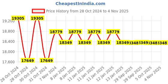 moglix.com Yuzuki 17.52-19.00mm 75 Pin Gauge Set PGS00217521900 yuzuki Price History Graph from 28 Oct 2024 to 3 Nov 2025