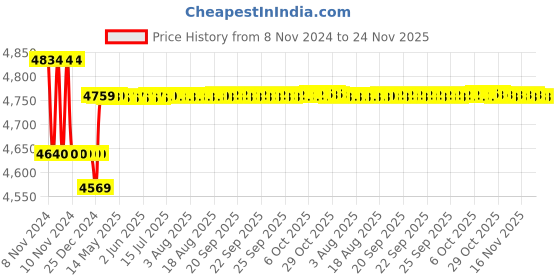 moglix.com Yuzuki 18-35mm Dial Bore Gauge with Ceramic Anvils BG1835C yuzuki Price History Graph from 8 Nov 2024 to 24 Nov 2025