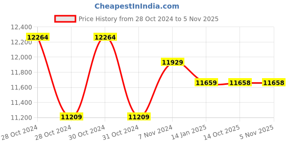 moglix.com Yuzuki 18.05-20.00mm 40 Pin Gauge Set PGS00518052000 yuzuki Price History Graph from 28 Oct 2024 to 5 Nov 2025
