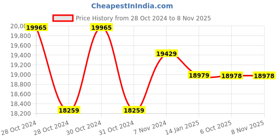moglix.com Yuzuki 18.26-19mm 75 Pin Gauge Set PGS00118261900 yuzuki Price History Graph from 28 Oct 2024 to 7 Nov 2025