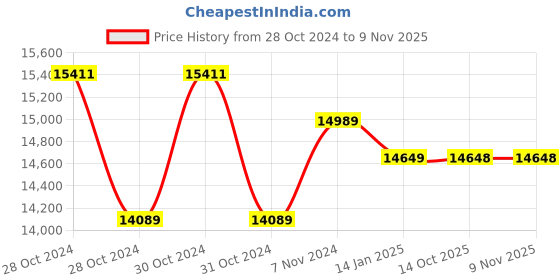 moglix.com Yuzuki 19.02-20.00mm 50 Pin Gauge Set PGS00219022000 yuzuki Price History Graph from 28 Oct 2024 to 8 Nov 2025