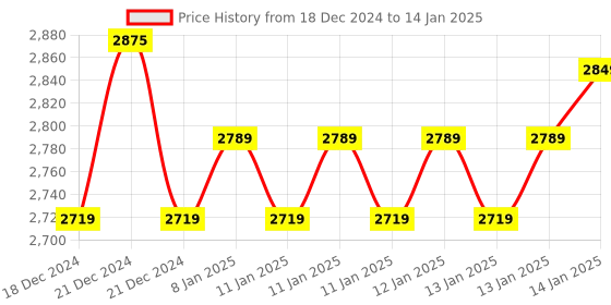 moglix.com Yuzuki 200mm Digital Caliper with LCD Display, ECODIGI8 yuzuki Price History Graph from 18 Dec 2024 to 14 Jan 2025