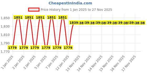 moglix.com Yuzuki 25 Pcs Satin Chrome Finish Radius Gauge Set yuzuki Price History Graph from 1 Jan 2025 to 25 Nov 2025