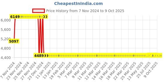 moglix.com Yuzuki 25mm Digimatic Dial Indicator DI 25001 yuzuki Price History Graph from 7 Nov 2024 to 9 Oct 2025