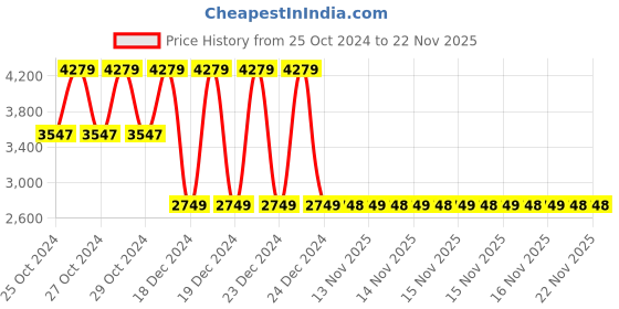 moglix.com Yuzuki 25mm Digimatic Dial Indicator DI 2501 yuzuki Price History Graph from 25 Oct 2024 to 22 Nov 2025