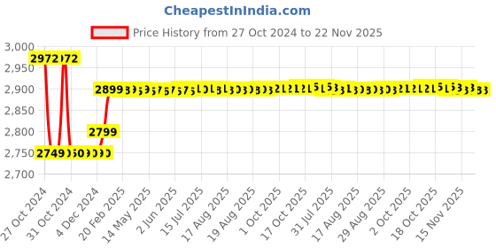 moglix.com Yuzuki 300mm Digital Height Gauge Circuit yuzuki Price History Graph from 27 Oct 2024 to 22 Nov 2025