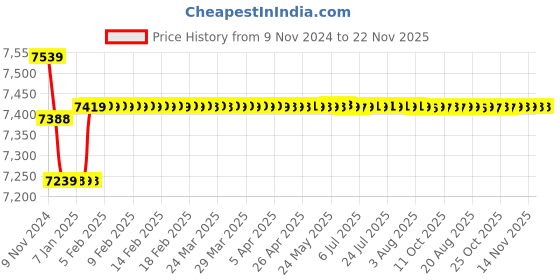moglix.com Yuzuki 300mm Precision Straight Block Level SL300 yuzuki Price History Graph from 9 Nov 2024 to 21 Nov 2025