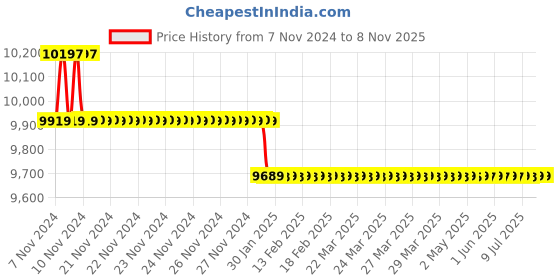 moglix.com Yuzuki 3.01-4mm Pin gauge Set yuzuki Price History Graph from 7 Nov 2024 to 7 Nov 2025