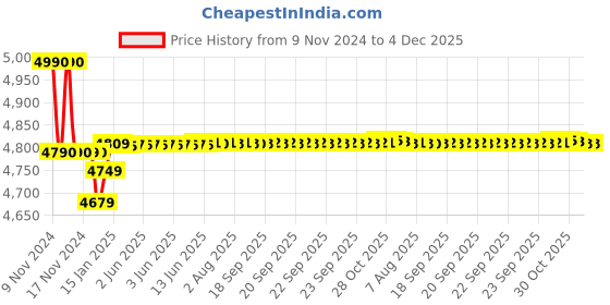 moglix.com Yuzuki 35-60mm Dial Bore Gauge with Ceramic Anvils BG3560C yuzuki Price History Graph from 9 Nov 2024 to 4 Dec 2025