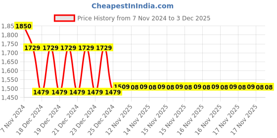 moglix.com Yuzuki 4 Inch Bevel Edge Square 100mm BES4 yuzuki Price History Graph from 7 Nov 2024 to 2 Dec 2025