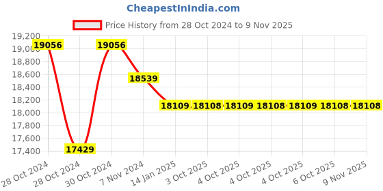 moglix.com Yuzuki 4.01-5.50mm 150 Pin Gauge Set PGS001401550 yuzuki Price History Graph from 28 Oct 2024 to 9 Nov 2025