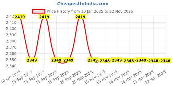 moglix.com Yuzuki 6 Pcs Satin Chrome Finish Telescopic Gauge Set yuzuki Price History Graph from 10 Jan 2025 to 22 Nov 2025