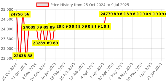 moglix.com Yuzuki 600mm Digimatic Single Column Height Gauge with Side Handwheel yuzuki Price History Graph from 25 Oct 2024 to 9 Jul 2025
