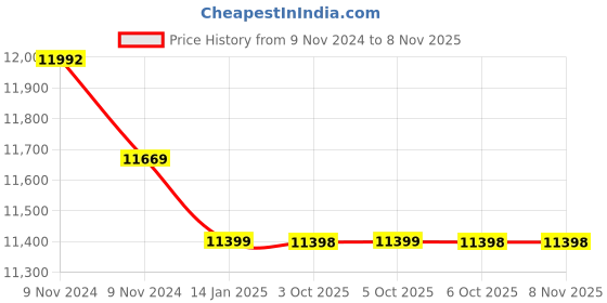 moglix.com Yuzuki 6.01-7mm Pin gauge Set yuzuki Price History Graph from 9 Nov 2024 to 7 Nov 2025