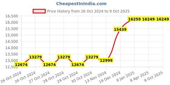 moglix.com Yuzuki 87 Pcs Grade 2 Slip Gauge with Individual Calibration Certificates yuzuki Price History Graph from 26 Oct 2024 to 8 Oct 2025