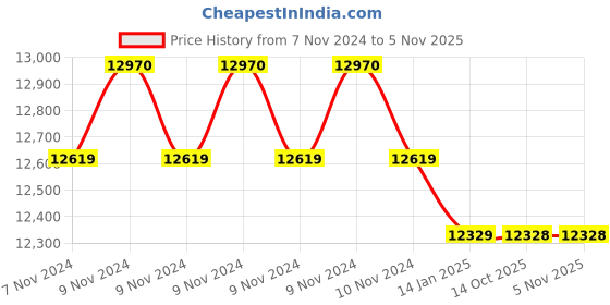 moglix.com Yuzuki 9.01-10mm Pin gauge Set yuzuki Price History Graph from 7 Nov 2024 to 4 Nov 2025