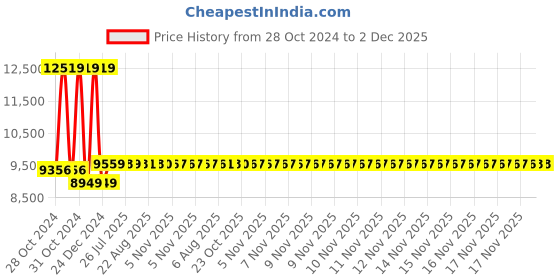 moglix.com Yuzuki Adjustable Outside Micrometer, 0-100 mm yuzuki Price History Graph from 28 Oct 2024 to 2 Dec 2025