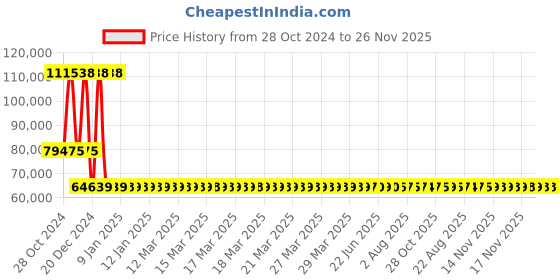 moglix.com Yuzuki Adjustable Outside Micrometer, 1000-1200 mm yuzuki Price History Graph from 28 Oct 2024 to 25 Nov 2025