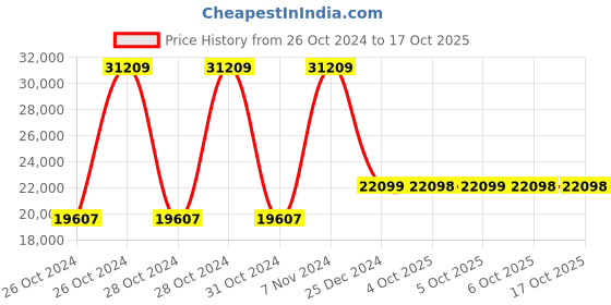 moglix.com Yuzuki Adjustable Outside Micrometer, 300-400 mm yuzuki Price History Graph from 26 Oct 2024 to 16 Oct 2025