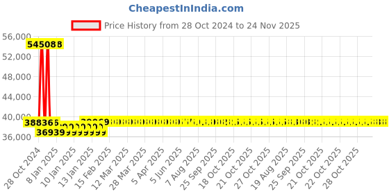 moglix.com Yuzuki Adjustable Outside Micrometer, 700-800 mm yuzuki Price History Graph from 28 Oct 2024 to 23 Nov 2025